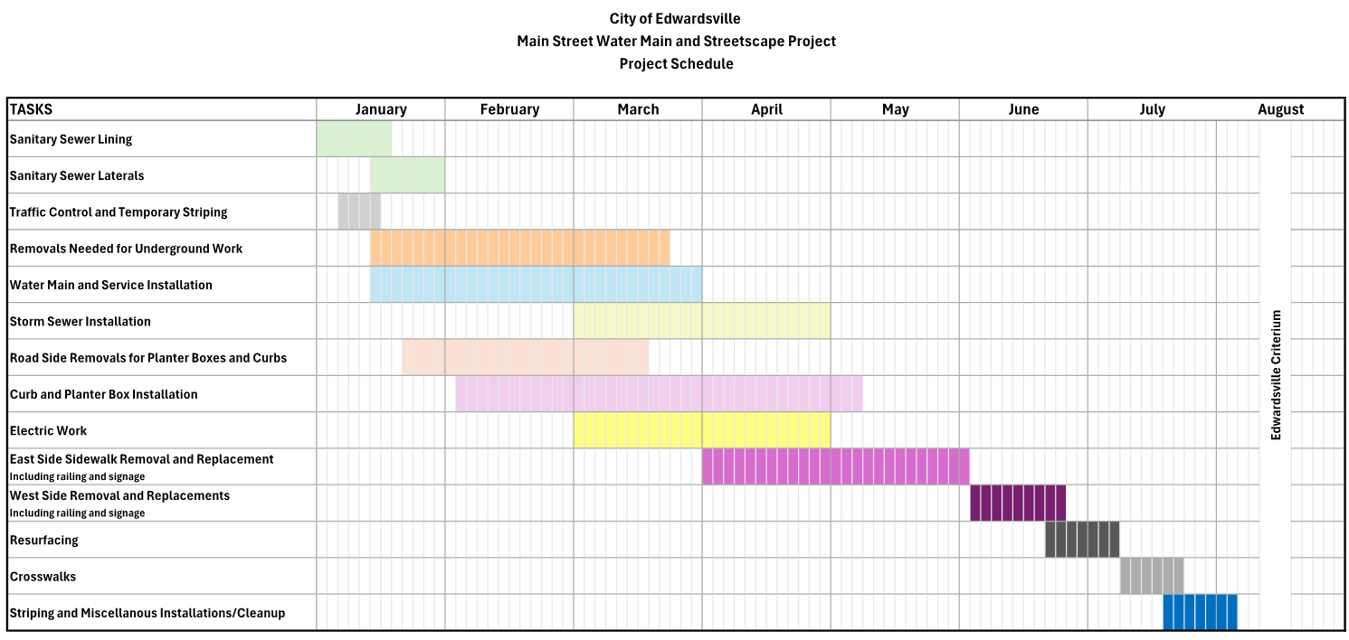 A graphic table showing the expected date range for various project tasks